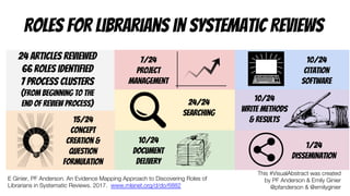 Roles for Librarians in Systematic Reviews
24/24
Searching
10/24
Write Methods
& Results
10/24
Document
delivery
15/24
Concept
creation &
question
Formulation
1/24
DISSEMINATION
E Ginier, PF Anderson. An Evidence Mapping Approach to Discovering Roles of
Librarians in Systematic Reviews. 2017. www.mlanet.org/d/do/6882
This #VisualAbstract was created
by PF Anderson & Emily Ginier
@pfanderson & @emilyginier
24 articles reviewed
66 roles identified
7 process clusters
(from beginning to the
end of Review Process)
7/24
Project
Management
10/24
Citation
Software
 