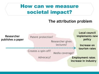 How can we measure
societal impact?
The attribution problem
Researcher
publishes a paper
Researcher gives
lectures?
Media coverage?
Patent protection?
Advocacy?
Local council
implements new
policy
Increase on
tourism rates
Employment rates
increase in industry
Creates a spin-off?