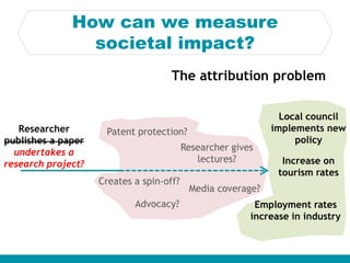 How can we measure
societal impact?
The attribution problem
Researcher
publishes a paper
undertakes a
research project?
Local council
implements new
policy
Researcher gives
lectures?
Media coverage?
Patent protection?
Advocacy?
Increase on
tourism rates
Employment rates
increase in industry
Creates a spin-off?
