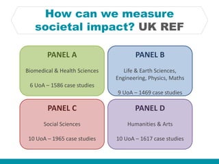 How can we measure
societal impact? UK REF
PANEL A
Biomedical & Health Sciences
6 UoA – 1586 case studies
PANEL D
Humanities & Arts
10 UoA – 1617 case studies
PANEL C
Social Sciences
10 UoA – 1965 case studies
PANEL B
Life & Earth Sciences,
Engineering, Physics, Maths
9 UoA – 1469 case studies
