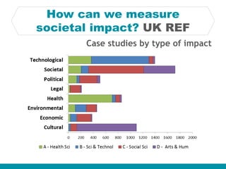 How can we measure
societal impact? UK REF
Case studies by type of impact
