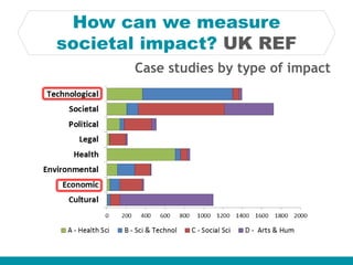 How can we measure
societal impact? UK REF
Case studies by type of impact