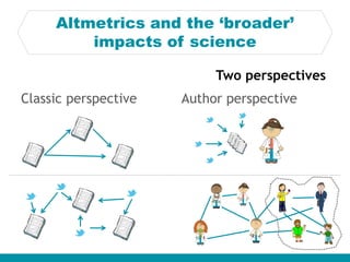 Altmetrics and the ‘broader’
impacts of science
Classic perspective Author perspective
Two perspectives