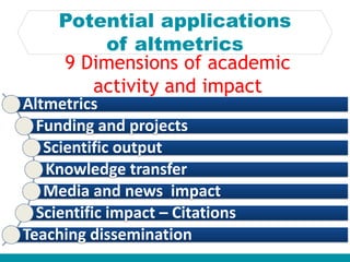 Potential applications
of altmetrics
Altmetrics
Funding and projects
Scientific output
Knowledge transfer
Media and news impact
Scientific impact – Citations
Teaching dissemination
9 Dimensions of academic
activity and impact