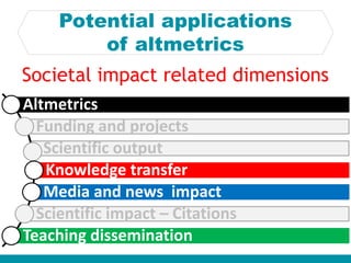 Potential applications
of altmetrics
Altmetrics
Funding and projects
Scientific output
Knowledge transfer
Media and news impact
Scientific impact – Citations
Teaching dissemination
Societal impact related dimensions