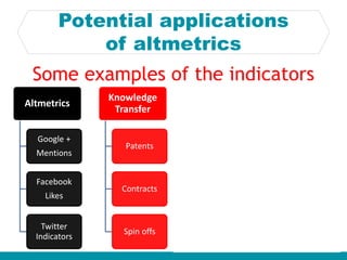 Potential applications
of altmetrics
Altmetrics
Google +
Mentions
Facebook
Likes
Twitter
Indicators
Knowledge
Transfer
Patents
Contracts
Spin offs
Media and
News Impact
Newspapers
contributions
Public
exposure
Mentions in
Newspapers
Teaching
Dissemination
Teaching
Material
Innovation
Projects
Some examples of the indicators