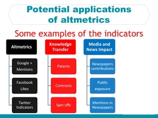 Potential applications
of altmetrics
Altmetrics
Google +
Mentions
Facebook
Likes
Twitter
Indicators
Knowledge
Transfer
Patents
Contracts
Spin offs
Media and
News Impact
Newspapers
contributions
Public
exposure
Mentions in
Newspapers
Teaching
Dissemination
Teaching
Material
Innovation
Projects
Some examples of the indicators