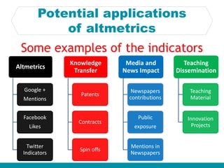 Potential applications
of altmetrics
Altmetrics
Google +
Mentions
Facebook
Likes
Twitter
Indicators
Knowledge
Transfer
Patents
Contracts
Spin offs
Media and
News Impact
Newspapers
contributions
Public
exposure
Mentions in
Newspapers
Teaching
Dissemination
Teaching
Material
Innovation
Projects
Some examples of the indicators