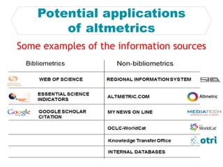 Potential applications
of altmetrics
Some examples of the information sources