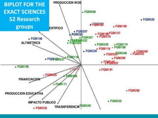 Potential applications
of altmetrics
BIPLOT FOR THE
EXACT SCIENCES
52 Research
groups