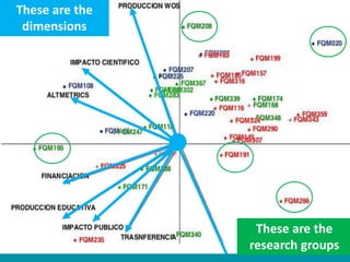 Potential applications
of altmetrics
These are the
dimensions
These are the
research groups