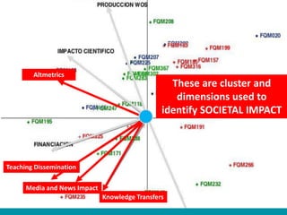 Potential applications
of altmetrics
Teaching Dissemination
Media and News Impact
Knowledge Transfers
Altmetrics
These are cluster and
dimensions used to
identify SOCIETAL IMPACT