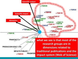 Potential applications
of altmetrics
Altmetrics
what we see is that most of the
research groups are in
dimensions related to
traditional publications and the
impact system (Web of Science)
Scientific Impact
Scientific output
