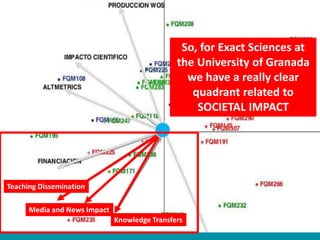 Potential applications
of altmetrics
Teaching Dissemination
Media and News Impact
Knowledge Transfers
So, for Exact Sciences at
the University of Granada
we have a really clear
quadrant related to
SOCIETAL IMPACT