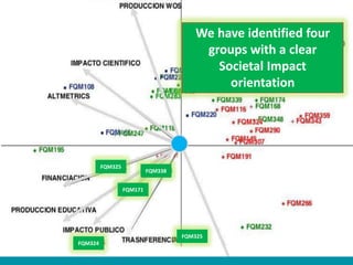 Potential applications
of altmetrics
We have identified four
groups with a clear
Societal Impact
orientation
FQM325
FQM171
FQM338
FQM325
FQM324