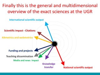 Teaching dissemination
Media and news impact
Funding and projects
National scientific output
Knowledge
transfer
Scientific impact - Citations
International scientific output
Altmetrics and webmetrics
Finally this is the general and multidimensional
overview of the exact sciences at the UGR