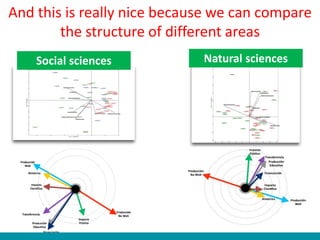And this is really nice because we can compare
the structure of different areas
Social sciences Natural sciences