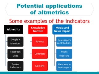 Potential applications
of altmetrics
Altmetrics
Google +
Mentions
Facebook
Likes
Twitter
Indicators
Knowledge
Transfer
Pat...