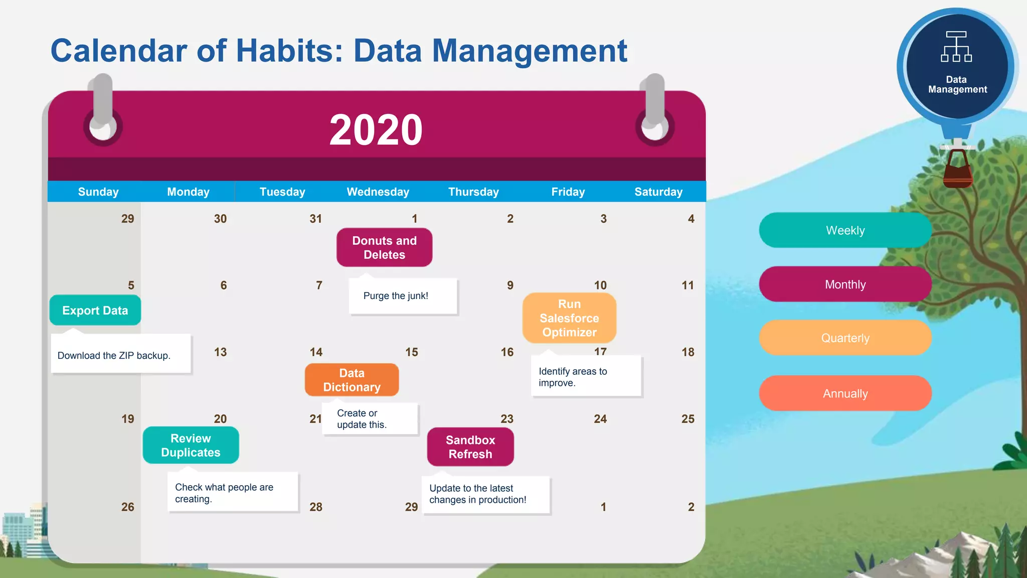 Calendar of Habits: Data Management
Sunday Monday Tuesday Wednesday Thursday Friday Saturday
29 30 31 1 2 3 4
5 6 7 8 9 10 11
12 13 14 15 16 17 18
19 20 21 22 23 24 25
26 27 28 29 30 1 2
Export Data
Download the ZIP backup.
Donuts and
Deletes
Purge the junk!
Run
Salesforce
Optimizer
Identify areas to
improve.
2020
User
Management
Data
Management
Review
Duplicates
Check what people are
creating.
Update to the latest
changes in production!
Sandbox
Refresh
Data
Dictionary
Create or
update this.
Weekly
Monthly
Quarterly
Annually
 