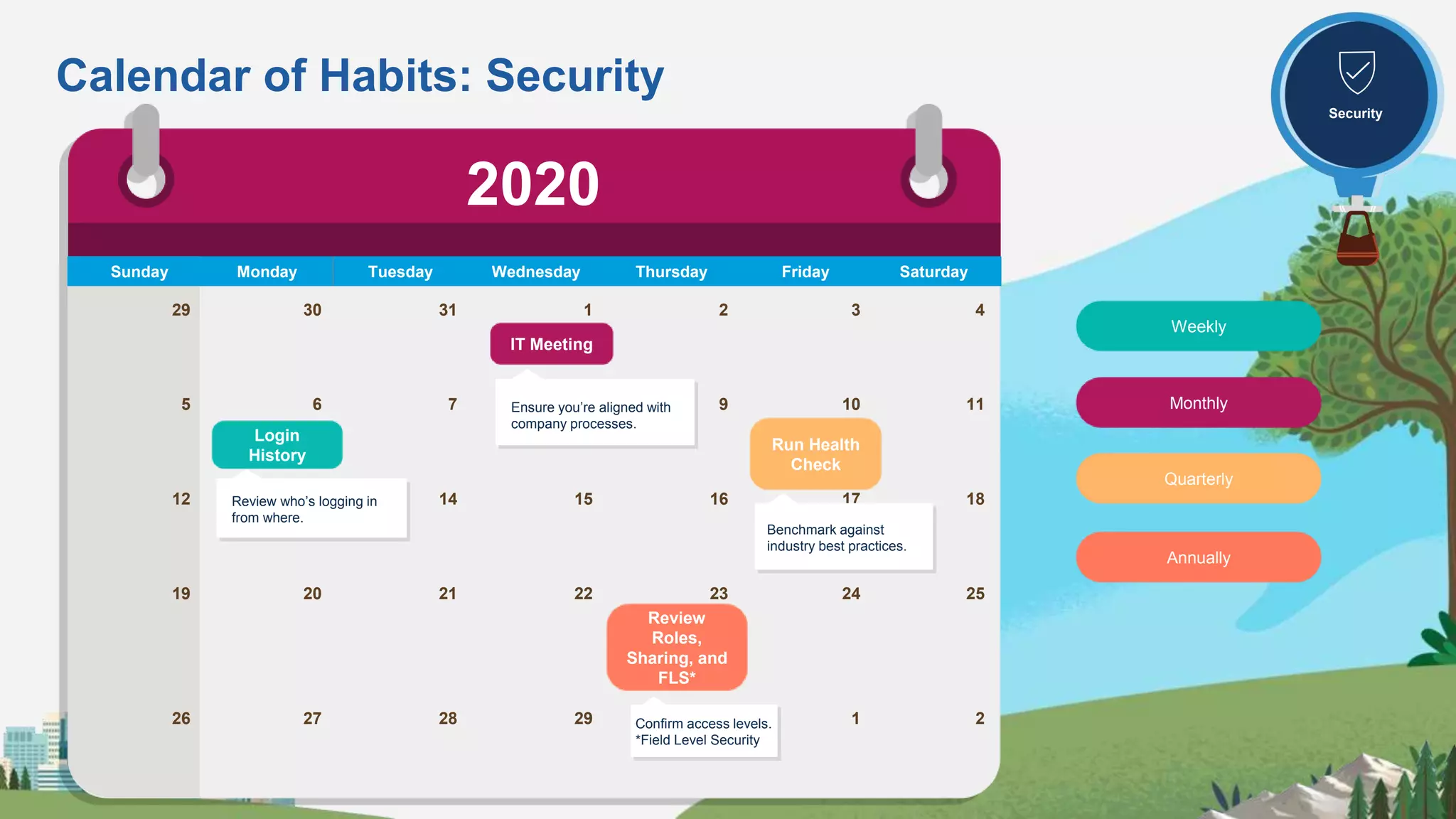 Calendar of Habits: Security
Sunday Monday Tuesday Wednesday Thursday Friday Saturday
29 30 31 1 2 3 4
5 6 7 8 9 10 11
12 13 14 15 16 17 18
19 20 21 22 23 24 25
26 27 28 29 30 1 2
Login
History
Review who’s logging in
from where.
IT Meeting
Ensure you’re aligned with
company processes.
Run Health
Check
Benchmark against
industry best practices.
Review
Roles,
Sharing, and
FLS*
Confirm access levels.
*Field Level Security
Weekly
Monthly
Quarterly
Annually
2020
User
Management
Security
 
