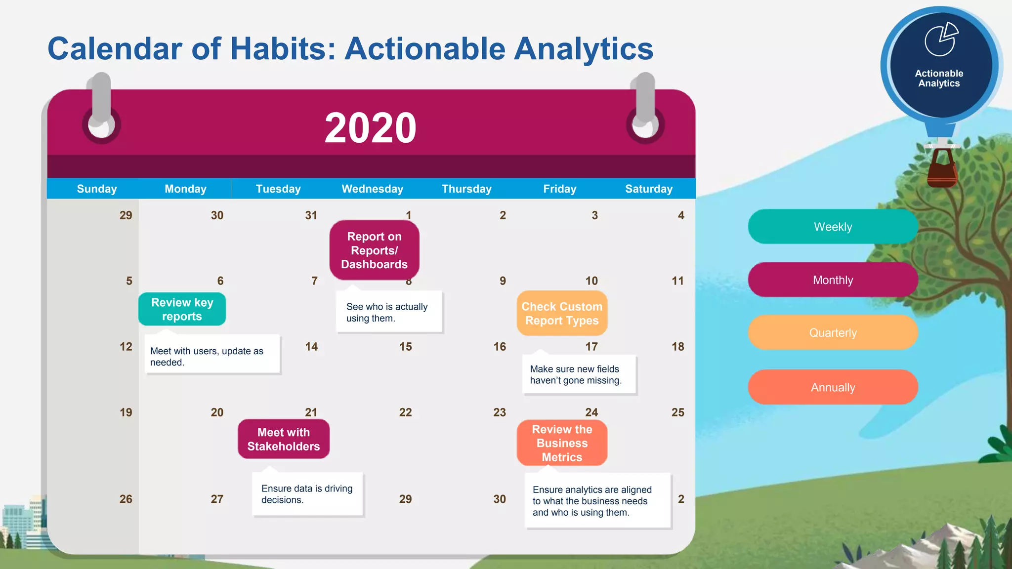 Calendar of Habits: Actionable Analytics
Sunday Monday Tuesday Wednesday Thursday Friday Saturday
29 30 31 1 2 3 4
5 6 7 8 9 10 11
12 13 14 15 16 17 18
19 20 21 22 23 24 25
26 27 28 29 30 1 2
Review key
reports
Meet with users, update as
needed.
Report on
Reports/
Dashboards
See who is actually
using them.
Check Custom
Report Types
Make sure new fields
haven’t gone missing.
Review the
Business
Metrics
Ensure analytics are aligned
to what the business needs
and who is using them.
Weekly
Monthly
Quarterly
Annually
2020
User
Management
Meet with
Stakeholders
Ensure data is driving
decisions.
Actionable
Analytics
 