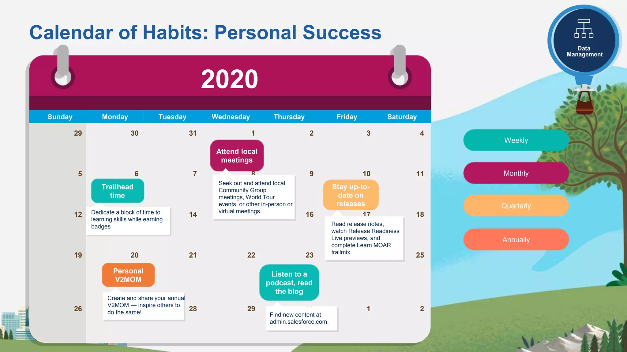Calendar of Habits: Personal Success
Sunday Monday Tuesday Wednesday Thursday Friday Saturday
29 30 31 1 2 3 4
5 6 7 8 9 10 11
12 13 14 15 16 17 18
19 20 21 22 23 24 25
26 27 28 29 30 1 2
Listen to a
podcast, read
the blog
Find new content at
admin.salesforce.com.
Attend local
meetings
Seek out and attend local
Community Group
meetings, World Tour
events, or other in-person or
virtual meetings.
Stay up-to-
date on
releases
Read release notes,
watch Release Readiness
Live previews, and
complete Learn MOAR
trailmix.
Weekly
Monthly
Quarterly
Annually
2020
User
Management
Data
Management
Trailhead
time
Dedicate a block of time to
learning skills while earning
badges
Create and share your annual
V2MOM — inspire others to
do the same!
Personal
V2MOM
 
