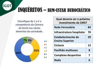 INQUÉRITOS – BEM-ESTAR BUROCRÁTICO
9%
35%
49%
7%
Classifique de 1 a 5 a
competência da Câmara
da Sertã nos vários
domínios da sociedade.
0
1
2
3
4
5
Qual deveria ser o próximo
investimento da CMS?
Rede Ferroviária 84
Infraestrutura hospitalar 70
Estabelecimento do
Ensino Superior
29
Ciclovia 12
Pavilhão multiusos 8
Complexo desportivo 7
Nada 6
 