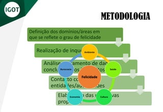 METODOLOGIA
Definição dos domínios/áreas em
que se reflete o grau de felicidade
Realização de inquéritos
Análise, tratamento de dados e
conclusões dos inquéritos
Contacto com
entidades/autoridades
Elaboração das respetivas
propostas
Felicidade
Ambiente
Saúde
Cultura
Economia
Burocracia
 