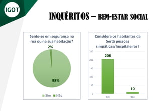 INQUÉRITOS – BEM-ESTAR SOCIAL
98%
2%
Sente-se em segurança na
rua ou na sua habitação?
Sim Não
206
10
0
50
100
150
200
250
Sim Não
Considera os habitantes da
Sertã pessoas
simpáticas/hospitaleiras?
 