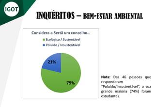 INQUÉRITOS – BEM-ESTAR AMBIENTAL
79%
21%
Considera a Sertã um concelho…
Ecológico / Sustentável
Poluído / Insustentável
Nota: Das 46 pessoas que
responderam
“Poluído/Insustentável”, a sua
grande maioria (74%) foram
estudantes.
 