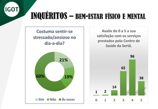 INQUÉRITOS – BEM-ESTAR FÍSICO E MENTAL
21%
19%
60%
Costuma sentir-se
stressado/ansioso no
dia-a-dia?
Sim Não Ás vezes
1 2
14
65
96
38
0 1 2 3 4 5
Avalie de 0 a 5 a sua
satisfação com os serviços
prestados pelo Centro de
Saúde da Sertã.
 