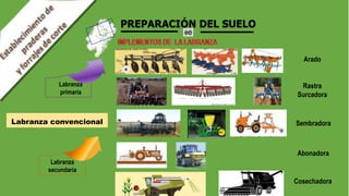 PREPARACIÓN DEL SUELO
Labranza
primaría
Labranza
secundaria
Labranza convencional
Arado
Rastra
Surcadora
Sembradora
Abonadora
Cosechadora
 