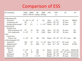 Comparison of ESS
 