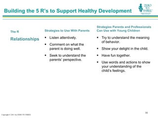 Building the 5 R’s to Support Healthy Development

                                                                     Strategies Parents and Professionals
         The R                      Strategies to Use With Parents   Can Use with Young Children

                                    • Listen attentively.            • Try to understand the meaning
         Relationships
                                                                       of behavior.
                                    • Comment on what the
                                      parent is doing well.          • Show your delight in the child.
                                    • Seek to understand the         • Have fun together.
                                      parents’ perspective.
                                                                     • Use words and actions to show
                                                                       your understanding of the
                                                                       child’s feelings.




                                                                                                    16
Copyright © 2011 by ZERO TO THREE
 