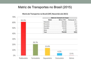 Matriz de Transportes no Brasil (2015)
 