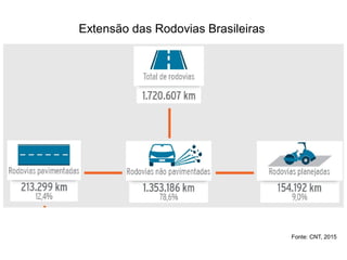 Extensão das Rodovias Brasileiras
Fonte: CNT, 2015
 