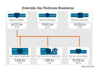 Extensão das Rodovias Brasileiras
Fonte: CNT, 2015
 