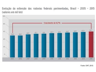 Fonte: CNT, 2015
 