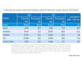 Fonte: CNT, 2015
 