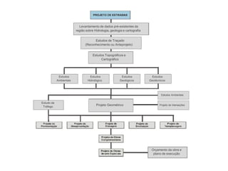 Levantamento de dados pré-existentes da
região sobre Hidrologia, geologia e cartografia
Estudos de Traçado
(Reconhecimento ou Anteprojeto)
Estudos Topográficos e
Cartográfico
Estudos
Ambientais
Estudo de
Tráfego
Estudos Estudos
Hidrológico Geológicos
Projeto Geométrico
Estudos
Geotécnicos
Estudos Ambientais
Projeto de Interseções
Orçamento da obra e
plano de execução
 