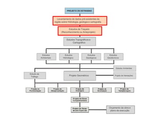 Levantamento de dados pré-existentes da
região sobre Hidrologia, geologia e cartografia
Estudos de Traçado
(Reconhecimento ou Anteprojeto)
Estudos Topográficos e
Cartográfico
Estudos
Ambientais
Estudo de
Tráfego
Estudos Estudos
Hidrológico Geológicos
Projeto Geométrico
Estudos
Geotécnicos
Estudos Ambientais
Projeto de Interseções
Orçamento da obra e
plano de execução
 