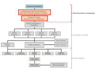 Levantamento de dados pré-existentes da
Estudos
Ambientais
Estudo de
Tráfego
região sobre Hidrologia, geologia e cartografia
Estudos de Traçado
(Reconhecimento ou Anteprojeto)
Estudos Topográficos e
Cartográfico
Estudos Estudos
Hidrológico Geológicos
Projeto Geométrico
Estudos
Geotécnicos
Estudos Ambientais
Projeto de Interseções
Orçamento da obra e
plano de execução
Reconhecimento ou Anteprojeto
Exploração ou Projeto
Projeto Definitivo
 