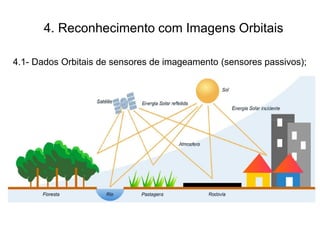 4. Reconhecimento com Imagens Orbitais
4.1- Dados Orbitais de sensores de imageamento (sensores passivos);
 