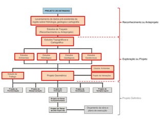Levantamento de dados pré-existentes da
Estudos
Ambientais
Estudo de
Tráfego
região sobre Hidrologia, geologia e cartografia
Estudos de Traçado
(Reconhecimento ou Anteprojeto)
Estudos Topográficos e
Cartográfico
Estudos Estudos
Hidrológico Geológicos
Projeto Geométrico
Estudos
Geotécnicos
Estudos Ambientais
Projeto de Interseções
Orçamento da obra e
plano de execução
Reconhecimento ou Anteprojeto
Exploração ou Projeto
Projeto Definitivo
 