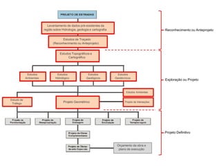 Levantamento de dados pré-existentes da
Estudos
Ambientais
Estudo de
Tráfego
região sobre Hidrologia, geologia e cartografia
Estudos de Traçado
(Reconhecimento ou Anteprojeto)
Estudos Topográficos e
Cartográfico
Estudos Estudos
Hidrológico Geológicos
Projeto Geométrico
Estudos
Geotécnicos
Estudos Ambientais
Projeto de Interseções
Orçamento da obra e
plano de execução
Reconhecimento ou Anteprojeto
Exploração ou Projeto
Projeto Definitivo
 