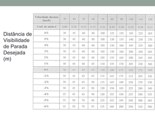 Distância de
Visibilidade
de Parada
Desejada
(m)
 