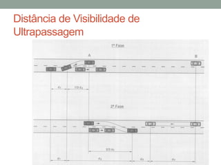 Distância de Visibilidade de
Ultrapassagem
 