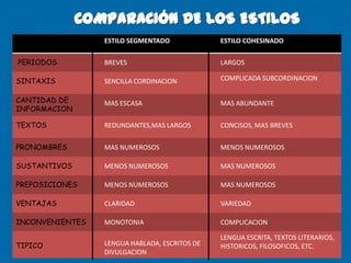 ESTILO SEGMENTADO             ESTILO COHESINADO

PERIODOS         BREVES                        LARGOS

SINTAXIS         SENCILLA CORDINACION          COMPLICADA SUBCORDINACION


CANTIDAD DE      MAS ESCASA                    MAS ABUNDANTE
INFORMACION

TEXTOS           REDUNDANTES,MAS LARGOS        CONCISOS, MAS BREVES


PRONOMBRES       MAS NUMEROSOS                 MENOS NUMEROSOS

SUSTANTIVOS      MENOS NUMEROSOS               MAS NUMEROSOS

PREPOSICIONES    MENOS NUMEROSOS               MAS NUMEROSOS

VENTAJAS         CLARIDAD                      VARIEDAD

INCONVENIENTES   MONOTONIA                     COMPLICACION

                                               LENGUA ESCRITA, TEXTOS LITERARIOS,
TIPICO           LENGUA HABLADA, ESCRITOS DE   HISTORICOS, FILOSOFICOS, ETC.
                 DIVULGACION
 