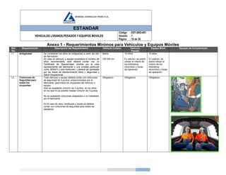 ESTANDAR
VEHICULOS LIVIANOS,PESADOS Y EQUIPOS MOVILES
Código
Versión
Página
: EST-SSO-001
: 1
: 16 de 39
Anexo 1 - Requerimientos Mínimos para Vehículos y Equipos Móviles
Ref.
No.
Requerimiento Descripción del Requerimiento Vehículo Liviano Vehículo
Pesado
Equipo Móvil Ejemplo de Cumplimiento
1.1 Antigüedad Se consideran los años de antigüedad a partir del año
de fabricación.
En caso el vehículo o equipo excediese el número de
años recomendado, este deberá contar con un
Certificado de Operatividad, emitido por la casa
representante del fabricante o una entidad particular
como SENATI u otra institución, y deberá ser aprobado
por las áreas de Mantenimiento Mina y Seguridad y
Salud Ocupacional.
5años
100 000 km
10 Años
En adición, se podrá
utilizar el criterio de
los kilómetros
recorridos u horas
de operación
15 años
En adición, se
podrá utilizar el
criterio de los
kilómetros
recorridos u horas
de operación
1.2 Cinturones de
Seguridad para
todos los
ocupantes
Todo vehículo o equipo deberá contar con cinturones
de seguridad de 3 puntos, proporcionados por el
fabricante, para todos los ocupantes del vehículo o
equipo.
Sólo se aceptarán cinturón de 2 puntos, en los sitios
en los que no es posible instalar cinturón de 3 puntos
No se aceptarán cinturones adaptados o no instalados
por el fabricante.
En el caso de vans, minibuses y buses se deberá
contar con cinturones de seguridad para todos los
pasajeros.
Obligatorio Obligatorio Obligatorio
 