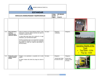 ESTANDAR
VEHICULOS LIVIANOS,PESADOS Y EQUIPOS MOVILES
Código
Versión
Página
: EST-SSO-001
: 1
: 32 de 39
1.29 Placa Indicadora
de altura
disponible para
operación segura
Evitar el contacto con líneas eléctricas aéreas u otras
estructuras o servicios aéreos servicios por parte de
volquetes y equipos móviles.
La placa debe estar dentro de la cabina en un lugar
destacado y que sea fácilmente legible.
Permite al operador hacer una comparación inmediata
de la distancia indicada en la placa y las distancias
disponibles en cruces con líneas de alta tensión y
servicios aéreos.
No Aplica Obligatorio
(volquetes)
Obligatorio
1.30 Protección contra
caída de objetos
(FOPS)
Proteger a los operadores y ocupantes de la caída
objetos.
Se deben instalar sólo donde hay riesgo de caída de
rocas.
No Aplica Obligatorio
(donde haya riesgo
de caída de rocas)
Obligatorio
(donde haya
riesgo de caída
de rocas)
Operating Heights of this
Truck
• Tray Down – 6.0m
• Tray Up – 9.0m
 
